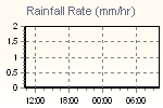 Rain Graph Thumbnail