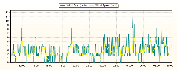 Weather Graphs