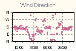 Wind Direction Thumbnail