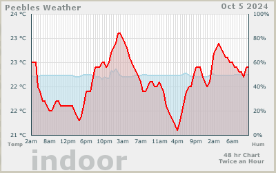 Indoor Temp Graph